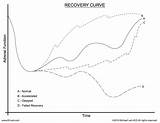 Ptsd Recovery Stages