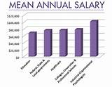 Pictures of Average School Psychologist Salary