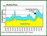 Pictures of The Price Of Heating Oil