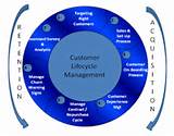 Customer Lifecycle Crm Images