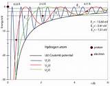 Hydrogen Atom Potential Images