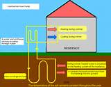 Geothermal Heat And Cooling Systems Pictures