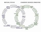 What Is Design Process In Fashion Photos