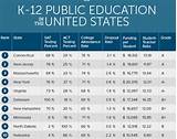 States Ranked By Education Test Scores
