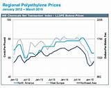 Polyethylene Market Price Photos