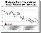 Pictures of Today''s 15 Year Fixed Mortgage Rates