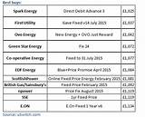 Sainsburys Gas Electric Tariffs