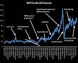 Wti Oil Quote Pictures