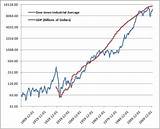 Us Economy Stock Market