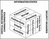 Security Systems Development Life Cycle (secsdlc) Photos