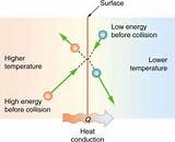 Pictures of Heat Transfer Diagram