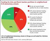 Pictures of Arts In Public Schools Statistics