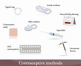 Different Kinds Of Birth Control And Side Effects Pictures