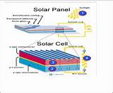 Solar Cell Conversion Efficiency Photos