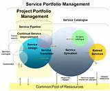 Pictures of It Service Management Vs Project Management
