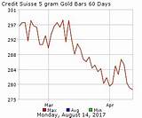 Pictures of Credit Suisse Gold Price