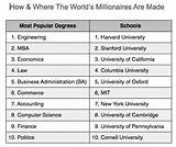 List Of College Degrees