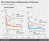 Colorado Prices For Weed Pictures