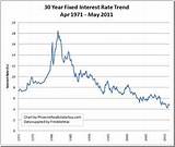 Mortgage Rates History Photos