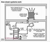 Steam Boiler Pigtail Images