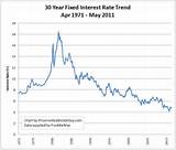 Pictures of Commercial Mortgage Rates 30 Year Fixed