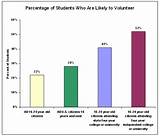 Mandatory Community Service Statistics