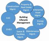 Pictures of Building Lifecycle Management