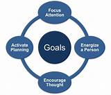Goal Setting Process In Performance Management Photos