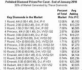 Pictures of Market Price Of Diamonds Per Carat