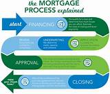 Images of Home Mortgage Loan Process