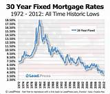 Past Average Mortgage Rates Photos