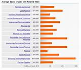 Pictures of Commercial Plumbing Salary