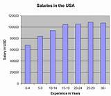 Images of Software Salary In Usa