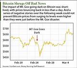 Photos of Why Is Bitcoin Going Up
