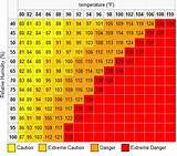 Photos of Formula For Heat Index