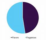 Flavors And Fragrances Market Images