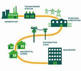 Electrical Energy Generation Transmission And Distribution Pictures