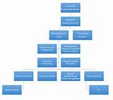 Pictures of Security Company Organizational Structure