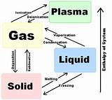 Solid Liquid Gas Plasma