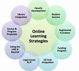 Pictures of Online Learning Strategies