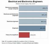 Pictures of Salary Of Electronic Engineer
