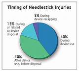 Photos of Hiv Needle Stick Injury Treatment
