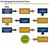 Home Mortgage Process Images