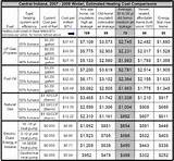 Cost Of Electric Heating Vs Gas Photos