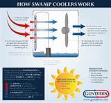 Does Evaporative Cooling Work Pictures