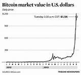 What Is The Value Of Bitcoin In Us Dollars Images