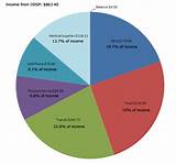 Sources Of Retirement Income Pie Chart Images