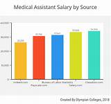 Photos of Medical Assistant How Much They Make