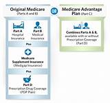 Compare Original Medicare To Medicare Advantage Pictures