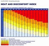 Heat Index Danger Zone Pictures